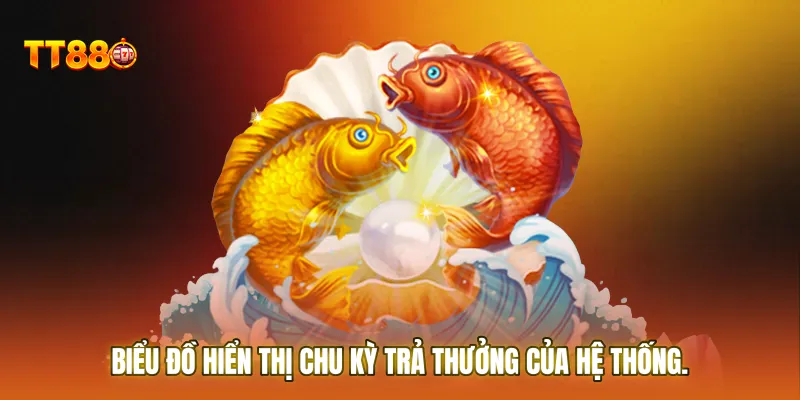 Biểu đồ hiển thị chu kỳ trả thưởng của hệ thống